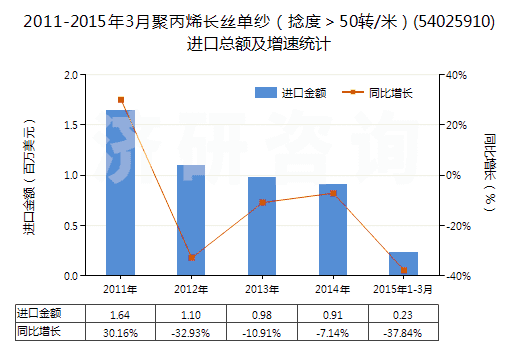 2011-2015年3月聚丙烯長絲單紗（捻度＞50轉(zhuǎn)/米）(54025910)進口總額及增速統(tǒng)計